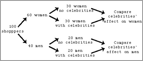 <strong>A clothing manufacturer is curious if celebrity endorsements will influence a customer's decision in buying its products.This clothing manufacturer premieres its latest series of commercials privately to two separate groups of potential shoppers.One group will see a series of commercials without celebrities,and one group will see a series of commercials with celebrities.Furthermore,the manufacturer decides to split up the male shoppers from the female shoppers. Grouping the shoppers together by gender is an example of what?</strong> A)Stratifying B)Matching C)Reduction of confounding factors D)Factoring E)Blocking