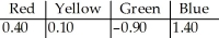 <strong>The plastic arrow on a spinner for a child's game stops rotating to point at one of four colours that will determine what happens next.Determine whether the following probability assignment is legitimate. Probability of ... </strong> A)Legitimate B)Not legitimate
