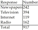 <strong>An online poll asked people what their main source of news was: newspapers,television,internet,or radio? There were 882 responses.Here are the results: If we select a person at random from this sample of 917 people,what is the probability that the person responded Newspapers?</strong> A)0.130 B)0.242 C)0.177 D)0.430 E)0.264