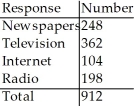 <strong>An online poll asked people what their main source of news was: newspapers,television,internet,or radio? There were 866 responses.Here are the results: If we select a person at random from this sample of 912 people,what is the probability that the person responded Internet or Radio?</strong> A)0.114 B)0.669 C)0.331 D)0.217 E)302