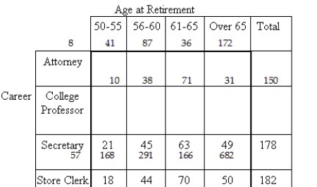 <strong>The following contingency table provides a joint frequency distribution for a group of retired people by career and age at retirement. Suppose one of these people is selected at random.Compute the probability that the person selected was a store clerk.</strong> A)0.084 B)0.099 C)0.316 D)0.267 E)0.026