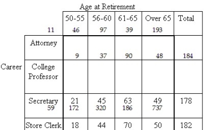<strong>The following contingency table provides a joint frequency distribution for a group of retired people by career and age at retirement. Find the probability that the person was a secretary or retired before the age of 61.</strong> A)0.465 B)0.286 C)0.090 D)0.555 E)0.414