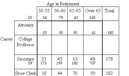 <strong>The following contingency table provides a joint frequency distribution for a group of retired people by career and age at retirement. Find the probability that the person was an attorney and retired before the age of 61.</strong> A)0.190 B)0.267 C)0.048 D)0.062 E)0.499