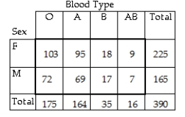 <strong>The contingency table below provides a joint frequency distribution for a random sample of patients at a hospital classified by blood type and sex. If a person is selected at random from the sample,find the probability that the person has blood type B.</strong> A)0.577 B)0.080 C)0.090 D)0.514 E)0.046