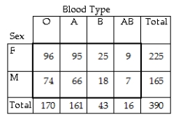 <strong>The contingency table below provides a joint frequency distribution for a random sample of patients at a hospital classified by blood type and sex. If a person is selected at random from the sample,find the probability that the person has blood type A and is female.</strong> A)0.746 B)0.590 C)0.244 D)0.990 E)0.422