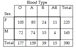<strong>The contingency table below provides a joint frequency distribution for a random sample of patients at a hospital classified by blood type and sex. If a person is selected at random from the sample,find the probability that the person has blood type A or is female.</strong> A)0.985 B)0.767 C)0.378 D)0.535 E)0.218