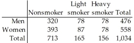 <strong>The table below describes the smoking habits of a group of asthma sufferers. If one of the 1,034 subjects is randomly selected,find the probability that the person chosen is a female nonsmoker.</strong> A)0.380 B)0.540 C)0.551 D)0.849 E)0.704