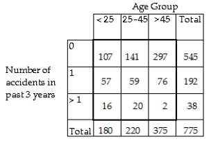 <strong>An auto insurance company was interested in investigating accident rates for drivers in different age groups.The following contingency table was based on a random sample of drivers and classifies drivers by age group and number of accidents in the past three years. If one of these drivers is selected at random,find the probability that the person has had no accidents in the last three years or is younger than 25.</strong> A)0.935 B)0.138 C)0.594 D)0.196 E)0.797