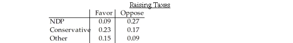<strong>The table shows the political affiliation of voters in one city and their positions on raising taxes. What is the probability that a randomly picked person votes Conservative and opposes raising taxes?</strong> A)0.321 B)0.400 C)0.530 D)0.425 E)0.170