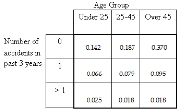 <strong>An auto insurance company was interested in investigating accident rates for drivers in different age groups.The following table was based on a random sample of drivers and classifies drivers by age group and accident rate. Suppose one of these people is selected at random.Compute the probability that the person has had more than one accident in the past three years.</strong> A)0.232 B)0.240 C)0.061 D)0.025 E)0.301