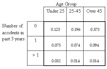 <strong>An auto insurance company was interested in investigating accident rates for drivers in different age groups.The following table was based on a random sample of drivers and classifies drivers by age group and accident rate. Suppose one of these people is selected at random.Compute the probability that the person is aged over 45.</strong> A)0.539 B)0.375 C)0.094 D)0.776 E)0.484