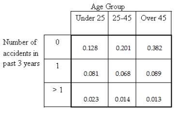 <strong>An auto insurance company was interested in investigating accident rates for drivers in different age groups.The following table was based on a random sample of drivers and classifies drivers by age group and accident rate. Suppose one of these people is selected at random.Compute the probability that the person is aged over 45 and has had no accidents in the past three years.</strong> A)0.382 B)0.089 C)0.484 D)0.537 E)0.789