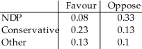 <strong>The table shows the political affiliation of voters in one city and their positions on raising taxes. Raising Taxes What is the probability that a Conservative supporter opposes raising taxes?</strong> A)0.560 B)0.360 C)0.232 D)0.361 E)0.130