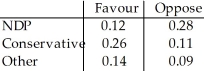 <strong>The table shows the political affiliation of voters in one city and their positions on raising taxes. Raising Taxes What is the probability that a voter who favours raising taxes is an NDP supporter?</strong> A)0.120 B)0.520 C)0.400 D)0.231 E)0.300