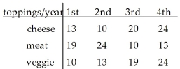 <strong>University students were given three choices of pizza toppings and asked to choose one favorite.They were also asked what year of their program they were in.The following table shows the results. <sub> </sub> Among the students in their third year,what is the probability that a student responded meat?</strong> A)0.152 B)0.050 C)0.204 D)0.10 E)0.306