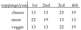 <strong>University students were given three choices of pizza toppings and asked to choose one favorite.They were also asked what year of their program they were in.The following table shows the results. If a student responded meat,what is the probability that they are in the third year of their program?</strong> A)0.064 B)0.194 C)0.13 D)0.310 E)0.224