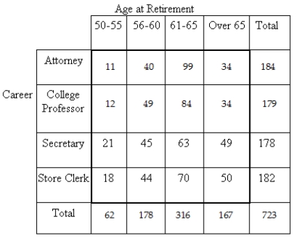 <strong>The table shows the careers of a group of retired people and their ages at retirement. What is the probability that a person who retired between the ages of 56 and 60 was a college professor?</strong> A)0.274 B)0.246 C)0.068 D)0.248 E)0.275