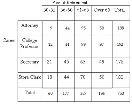 <strong>The table shows the careers of a group of retired people and their ages at retirement. What is the probably that a person who was an attorney retired between the ages of 50 and 55?</strong> A)0.012 B)0.264 C)0.080 D)0.045 E)0.150