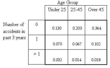 <strong>An auto insurance company was interested in investigating accident rates for drivers in different age groups.The following table was based on a random sample of drivers and classifies drivers by age group and accident rate. What is the probability that a person who had no accidents in the past three years is over 45?</strong> A)0.364 B)0.752 C)0.484 D)0.522 E)0.697