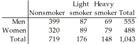 <strong>The table below describes the smoking habits of a group of asthma sufferers. What is the probability that a woman is a nonsmoker?</strong> A)0.307 B)0.689 C)0.468 D)0.656 E)0.445