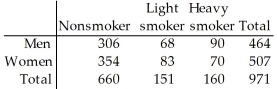 <strong>The table below describes the smoking habits of a group of asthma sufferers. What is the probability that a light smoker is a woman?</strong> A)0.680 B)0.164 C)0.550 D)0.085 E)0.156