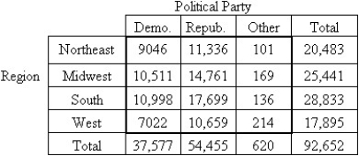 <strong>The table shows the popular votes cast in the U.S.A in the 1984 presidential election classified by region and political party.Data are in thousands,rounded to the nearest thousand. Find the probability that a voter who lives in the Northeast voted Democrat.</strong> A)0.406 B)0.098 C)0.558 D)0.442 E)0.241