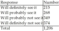 <strong>An online poll asked people how likely they were to see a new movie that was coming out in the summer.There were 1246 responses.Here's how they responded: Let's call someone who responded that they would definitely or probably see it a likely viewer and the other two categories,unlikely viewer. If we select two people at random from this sample of 1246 people,what is the probability that both are likely viewers?</strong> A)0.161 B)0.359 C)0.801 D)0.032 E)0.400
