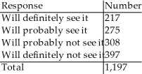 <strong>An online poll asked people how likely they were to see a new movie that was coming out in the summer.There were 1245 responses.Here's how they responded: Let's call someone who responded that they would definitely or probably see it a likely viewer and the other two categories,unlikely viewer. If we select two people at random from this sample of 1245 people,what is the probability that neither is a likely viewer?</strong> A)0.169 B)0.066 C)0.347 D)0.589 E)0.110