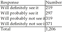 <strong>An online poll asked people how likely they were to see a new movie that was coming out in the summer.There were 1235 responses.Here's how they responded: Let's call someone who responded that they would definitely or probably see it a likely viewer and the other two categories,unlikely viewer. If we select two people at random from this sample of 1235 people,what is the probability that one is a likely viewer and one isn't?</strong> A)0.183 B)0.297 C)0.245 D)0.149 E)0.479