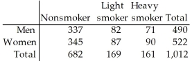 <strong>The table below describes the smoking habits of a group of asthma sufferers. Is heavy smoking independent of gender?</strong> A)No,overall 15.9% of the group are heavy smokers ,but 14.5% of the men are heavy smokers.These are not equal. B)No, P(male and heavy smoker)= 0.070 P(female and heavy smoker)= 0.089 These are not equal C)Yes,because each of the joint probabilities is equal to the product of the marginal probabilities. D)Yes,the percentage of women in each smoking category is the same as the percentage of men in each smoking category. E)Yes,a heavy smoker cannot be both a man and a woman.