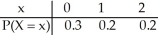 <strong> </strong> A)0.9 B)0 C)1 D)0.6 E)0.4