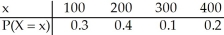 <strong> </strong> A)240 B)250 C)220 D)200 E)150