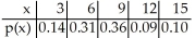 <strong>The number of golf balls ordered by customers of a pro shop has the following probability distribution. </strong> A)5.43 B)9.42 C)9 D)8.1 E)7.68