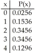 <strong>The accompanying table describes the probability distribution for the number of adults in a certain town (among 4 randomly selected adults)who have a college degree. </strong> A)2.43 B)2.30 C)2.00 D)2.55 E)2.40