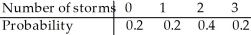 <strong>The probability model below describes the number of thunderstorms that a certain town may experience during the month of August. How many storms can the town expect each August?</strong> A)1.5 B)2.2 C)2.0 D)1.8 E)1.6