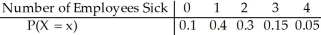 <strong>Sue Anne owns a medium-sized business.The probability model below describes the number of employees that may call in sick on any given day. What is the expected value of the number of employees calling in sick each day?</strong> A)2.00 B)1.00 C)1.65 D)1.70 E)1.75