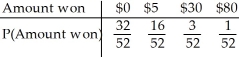 <strong>You pick a card from a deck.If you get a face card,you win $5.If you get an ace,you win $30 plus an extra $50 for the ace of hearts.For any other card you win nothing. Create a probability model for the amount you win at this game.</strong> A) B) C) D) E)