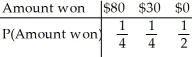 <strong>You pick a card from a deck.If you get a club,you win $80.If not,you get to draw again (after replacing the first card).If you get a club the second time,you win $30.Otherwise you win nothing. Create a probability model for the amount you win at this game.</strong> A) B) C) D) E)