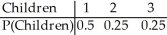<strong>A couple plans to have children until they get a boy,but they agree that they will not have more than four children even if all are girls. Create a probability model for the number of children they will have.Assume that boys and girls are equally likely.</strong> A) B) C) D) E)