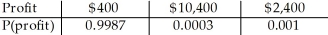 <strong>An insurance policy costs $400,and will pay policyholders $10,000 if they suffer a major injury (resulting in hospitalization),or $2,000 if they suffer a minor injury (resulting in lost time from work).The company estimates that each year 1 in every 3,000 policyholders may have a major injury,and 1 in 1,000 a minor injury.Create a probability model for the company's profit on this policy.</strong> A) B) C) D) E)
