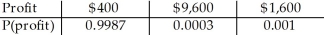 <strong>An insurance policy costs $400,and will pay policyholders $10,000 if they suffer a major injury (resulting in hospitalization),or $2,000 if they suffer a minor injury (resulting in lost time from work).The company estimates that each year 1 in every 3,000 policyholders may have a major injury,and 1 in 1,000 a minor injury.Create a probability model for the company's profit on this policy.</strong> A) B) C) D) E)