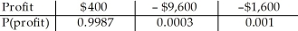 <strong>An insurance policy costs $400,and will pay policyholders $10,000 if they suffer a major injury (resulting in hospitalization),or $2,000 if they suffer a minor injury (resulting in lost time from work).The company estimates that each year 1 in every 3,000 policyholders may have a major injury,and 1 in 1,000 a minor injury.Create a probability model for the company's profit on this policy.</strong> A) B) C) D) E)