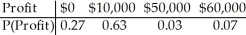 <strong>A company bids on two contracts.It anticipates a profit of $50,000 if it gets the larger contract and a profit of $10,000 if it gets the smaller contract.It estimates that there's a 10% chance of winning the larger contract and a 70% chance of winning the smaller contract.Create a probability model for the company's profit.Assume that the contracts will be awarded independently.</strong> A) B) C) D) E)