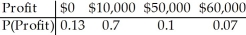 <strong>A company bids on two contracts.It anticipates a profit of $50,000 if it gets the larger contract and a profit of $10,000 if it gets the smaller contract.It estimates that there's a 10% chance of winning the larger contract and a 70% chance of winning the smaller contract.Create a probability model for the company's profit.Assume that the contracts will be awarded independently.</strong> A) B) C) D) E)
