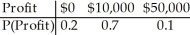 <strong>A company bids on two contracts.It anticipates a profit of $50,000 if it gets the larger contract and a profit of $10,000 if it gets the smaller contract.It estimates that there's a 10% chance of winning the larger contract and a 70% chance of winning the smaller contract.Create a probability model for the company's profit.Assume that the contracts will be awarded independently.</strong> A) B) C) D) E)