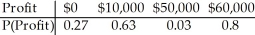 <strong>A company bids on two contracts.It anticipates a profit of $50,000 if it gets the larger contract and a profit of $10,000 if it gets the smaller contract.It estimates that there's a 10% chance of winning the larger contract and a 70% chance of winning the smaller contract.Create a probability model for the company's profit.Assume that the contracts will be awarded independently.</strong> A) B) C) D) E)