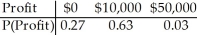 <strong>A company bids on two contracts.It anticipates a profit of $50,000 if it gets the larger contract and a profit of $10,000 if it gets the smaller contract.It estimates that there's a 10% chance of winning the larger contract and a 70% chance of winning the smaller contract.Create a probability model for the company's profit.Assume that the contracts will be awarded independently.</strong> A) B) C) D) E)