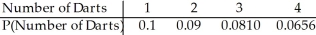 <strong>A carnival game offers a $80 cash prize for anyone who can break a balloon by throwing a dart at it.It costs $5 to play and you're willing to spend up to $20 trying to win.You estimate that you have an 10% chance of hitting the balloon on any throw.Create a probability model for the number of darts you will throw.Assume that throws are independent of each other.Round to four decimal places if necessary.</strong> A) B) C) D) E)