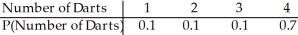 <strong>A carnival game offers a $80 cash prize for anyone who can break a balloon by throwing a dart at it.It costs $5 to play and you're willing to spend up to $20 trying to win.You estimate that you have an 10% chance of hitting the balloon on any throw.Create a probability model for the number of darts you will throw.Assume that throws are independent of each other.Round to four decimal places if necessary.</strong> A) B) C) D) E)