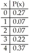 <strong>Find the standard deviation for the given probability distribution. </strong> A)2.87 B)1.28 C)1.73 D)2.73 E)1.65